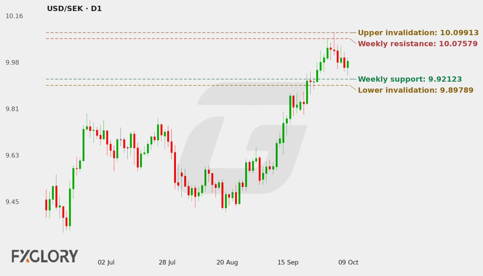 USD/SEK D1 technical analysis chart
