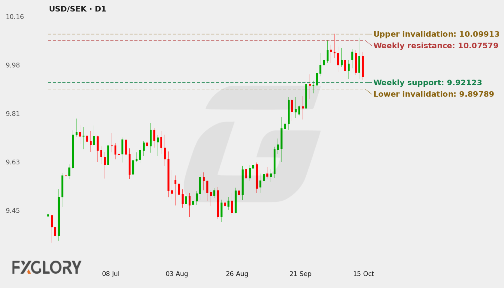 USD/SEK D1 technical analysis chart
