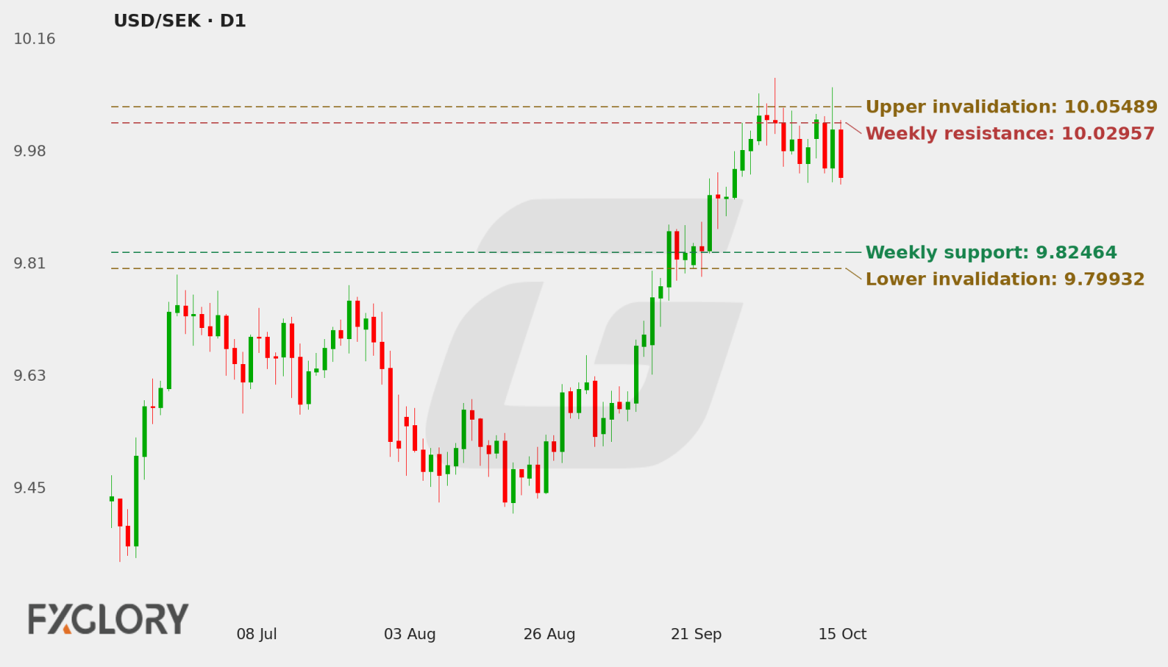 USD/SEK D1 technical analysis chart