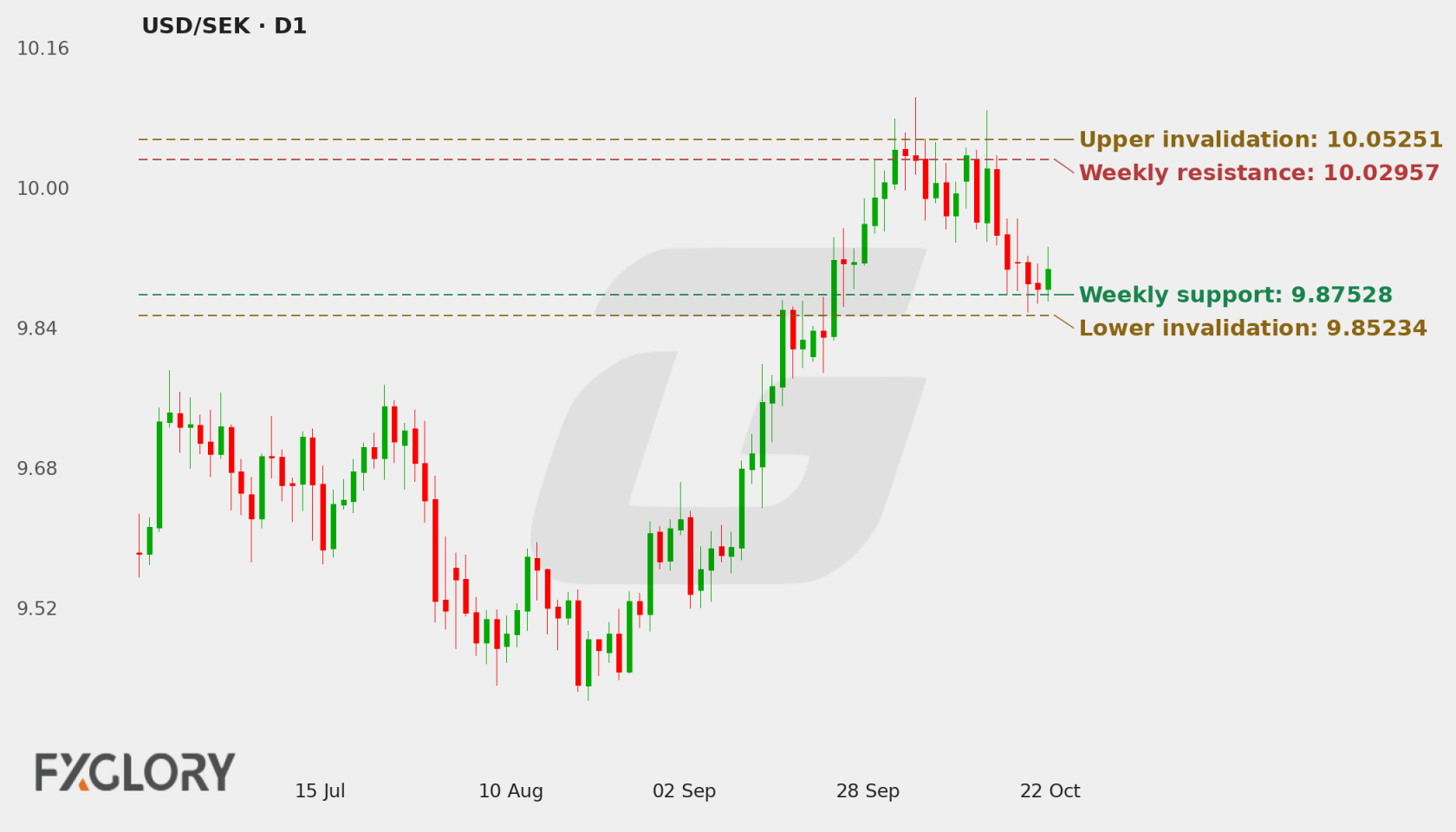 USD/SEK D1 technical analysis chart