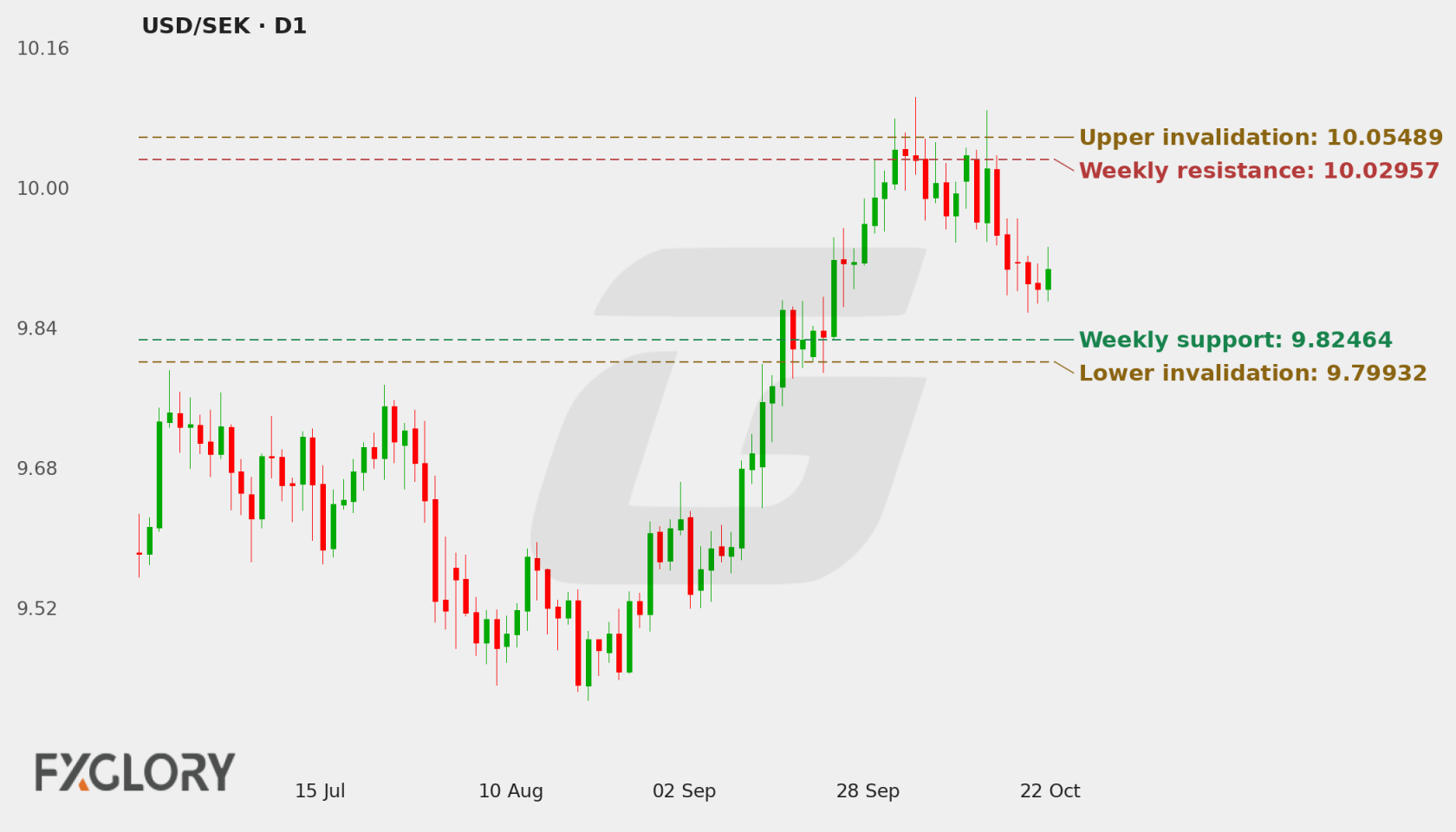 USD/SEK D1 technical analysis chart