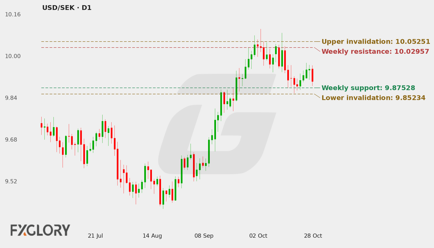 USD/SEK D1 technical analysis chart