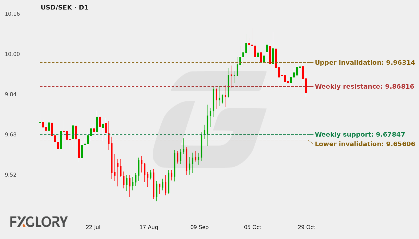 USD/SEK D1 technical analysis chart