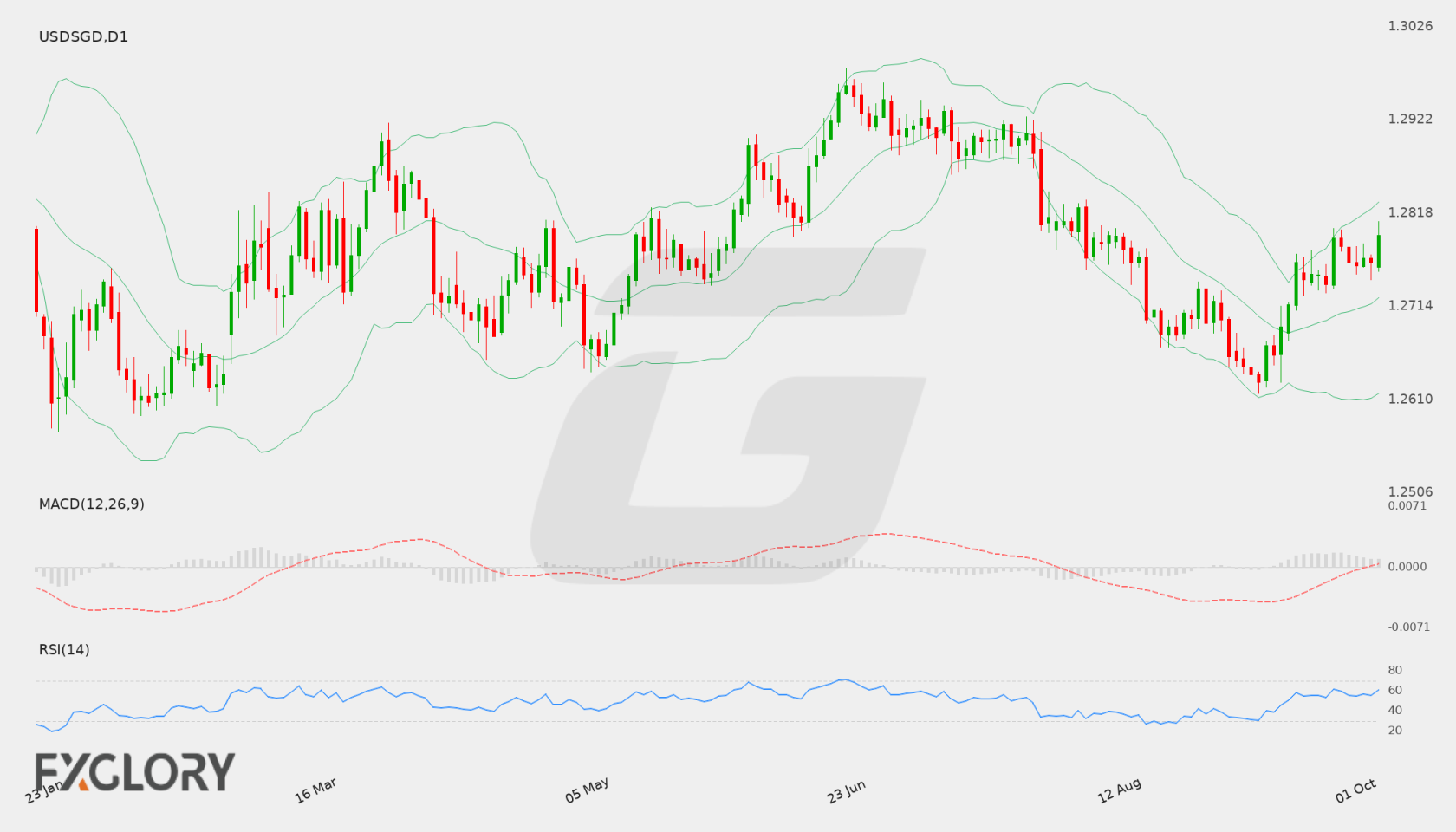 USD/SGD D1 technical analysis chart