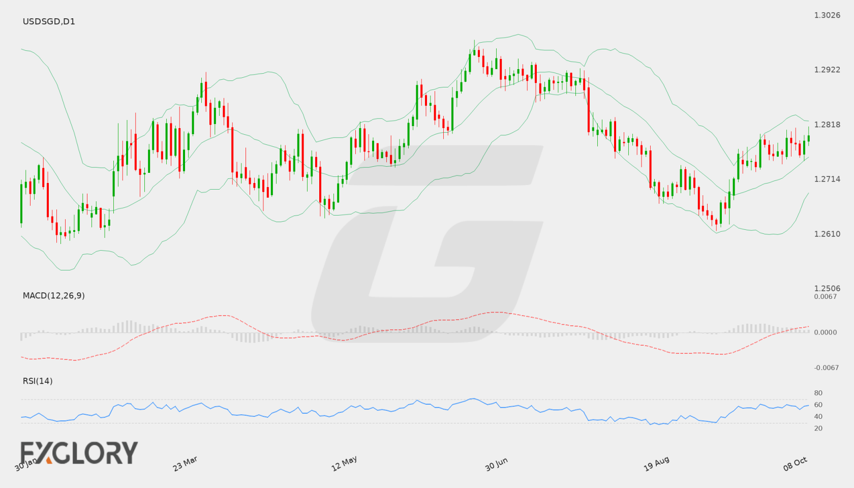 USD/SGD D1 technical analysis chart