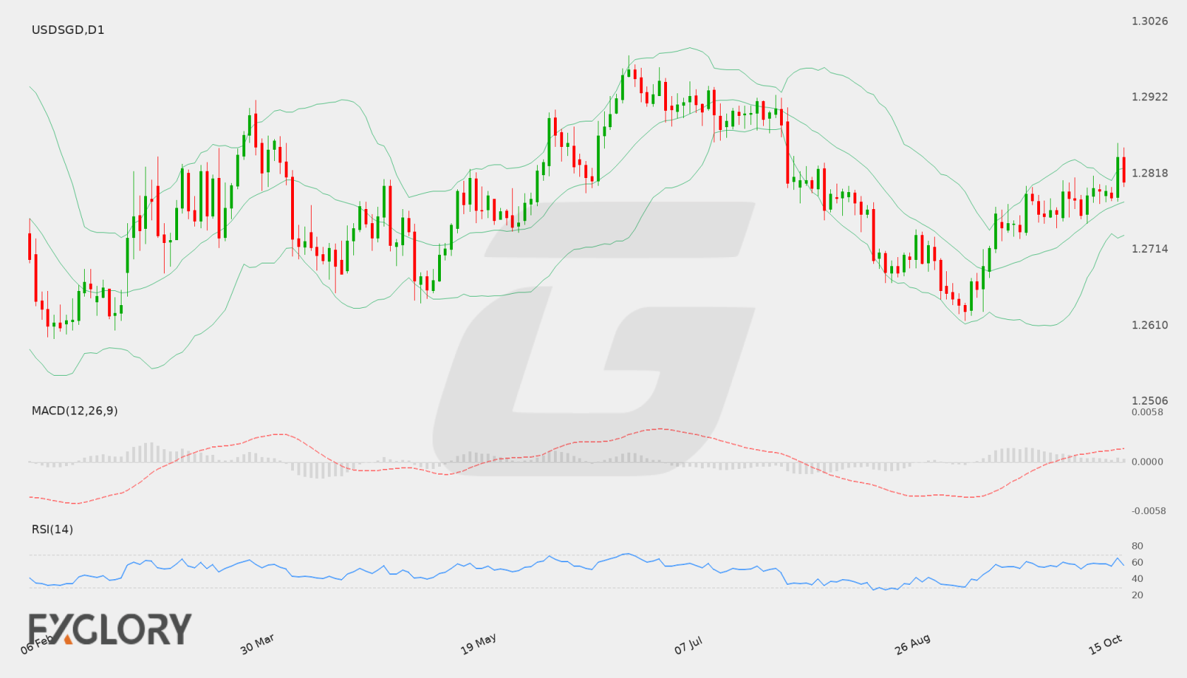 USD/SGD D1 technical analysis chart