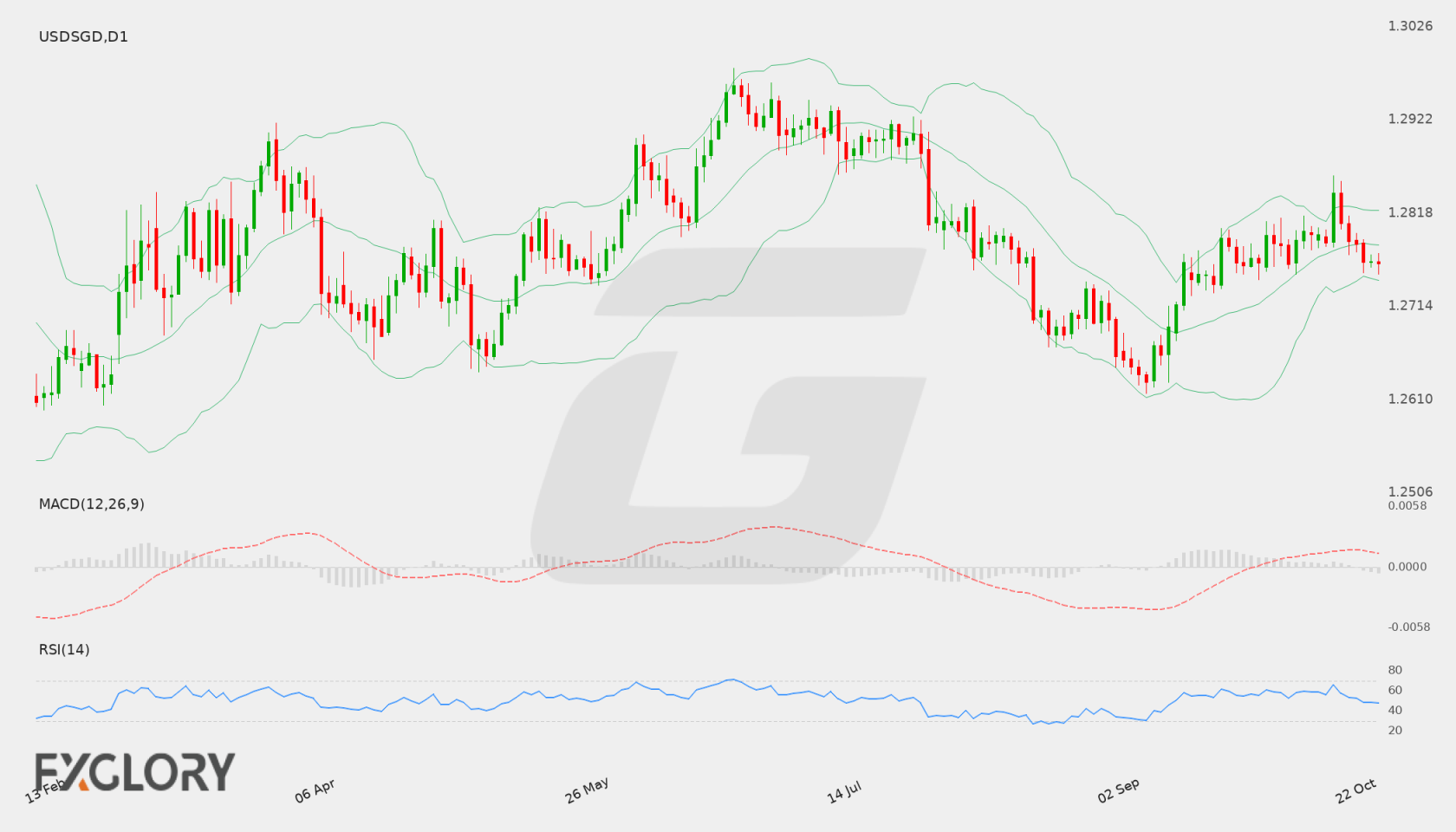 USD/SGD D1 technical analysis chart