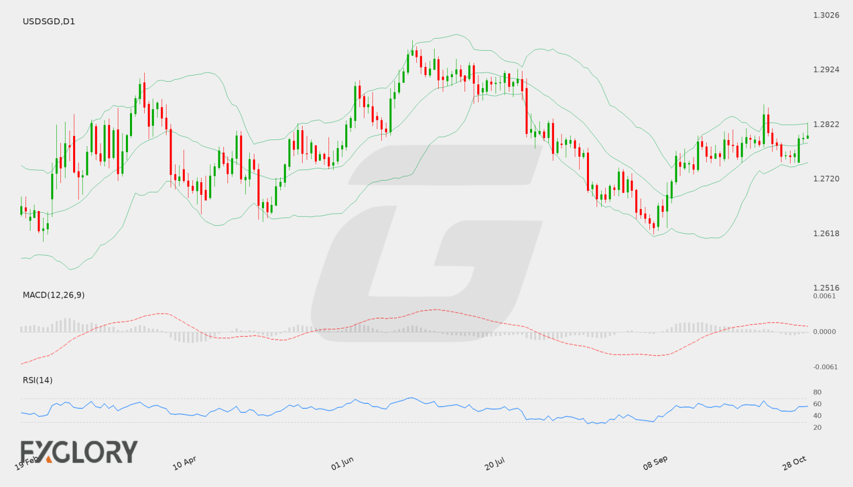 USD/SGD D1 technical analysis chart