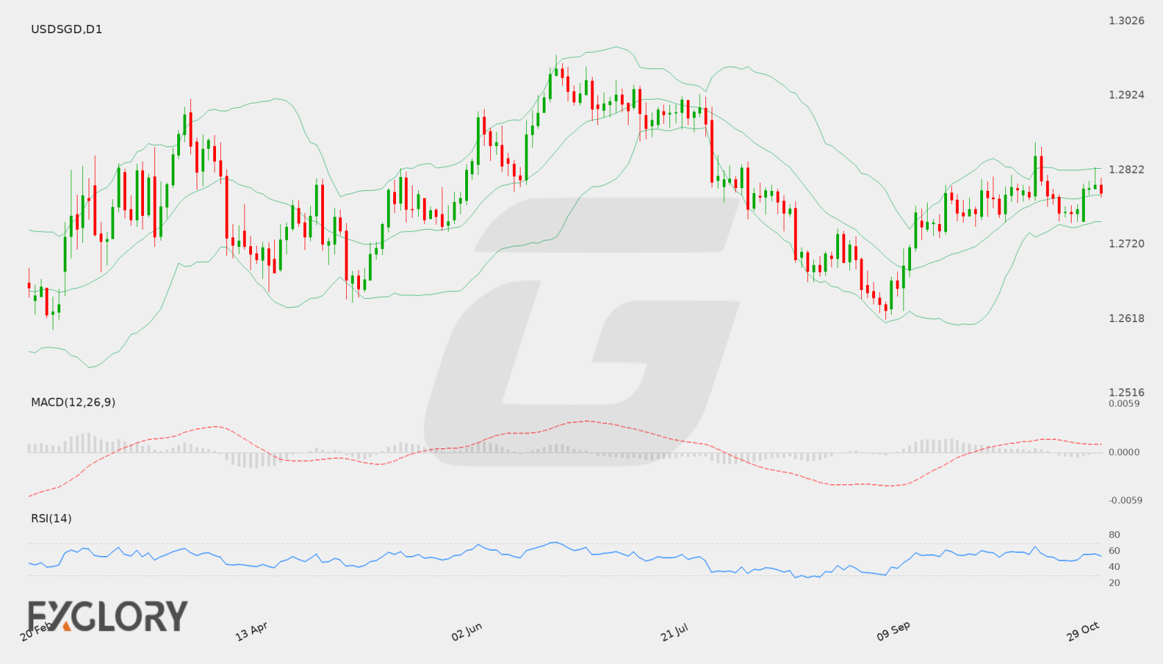 USD/SGD D1 technical analysis chart
