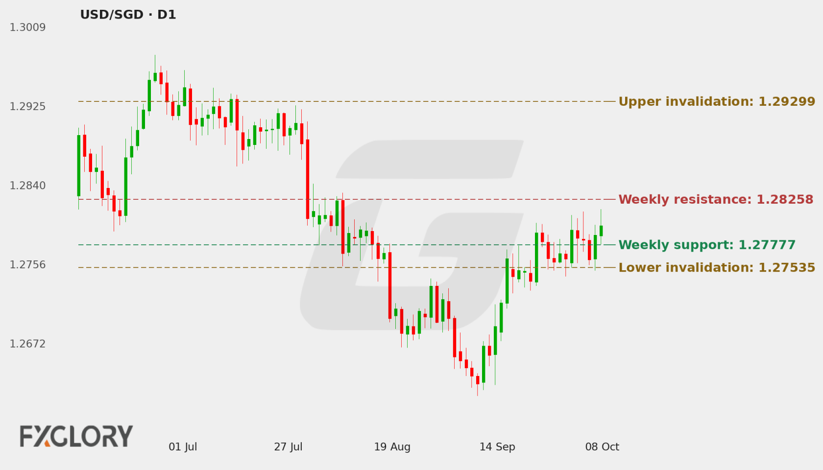 USD/SGD D1 technical analysis chart