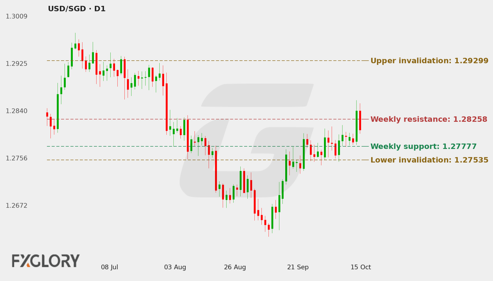USD/SGD D1 technical analysis chart