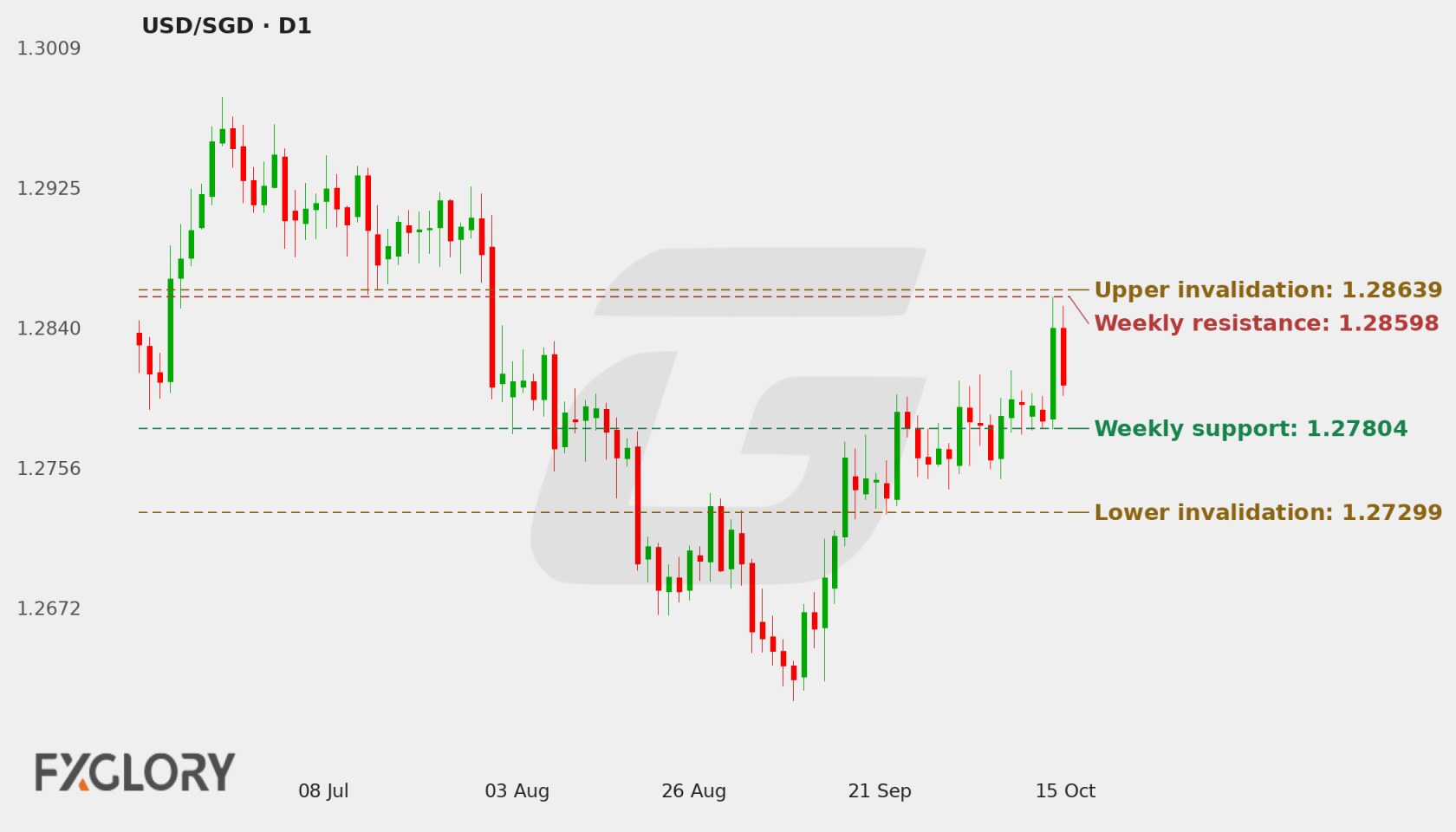 USD/SGD D1 technical analysis chart
