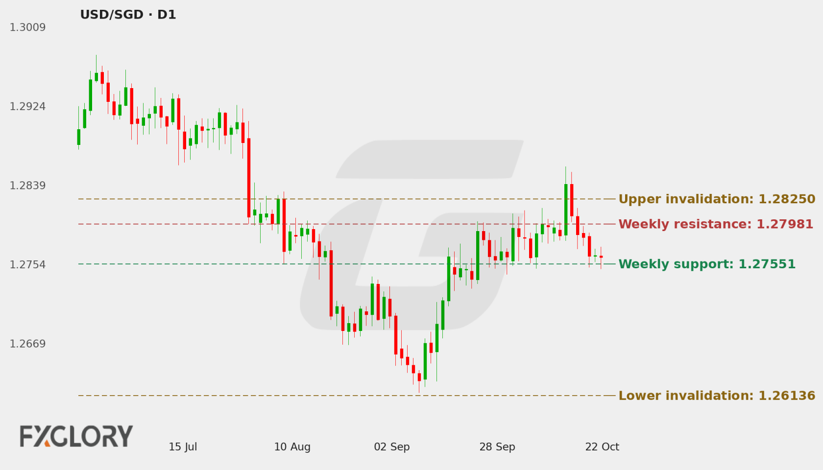 USD/SGD D1 technical analysis chart