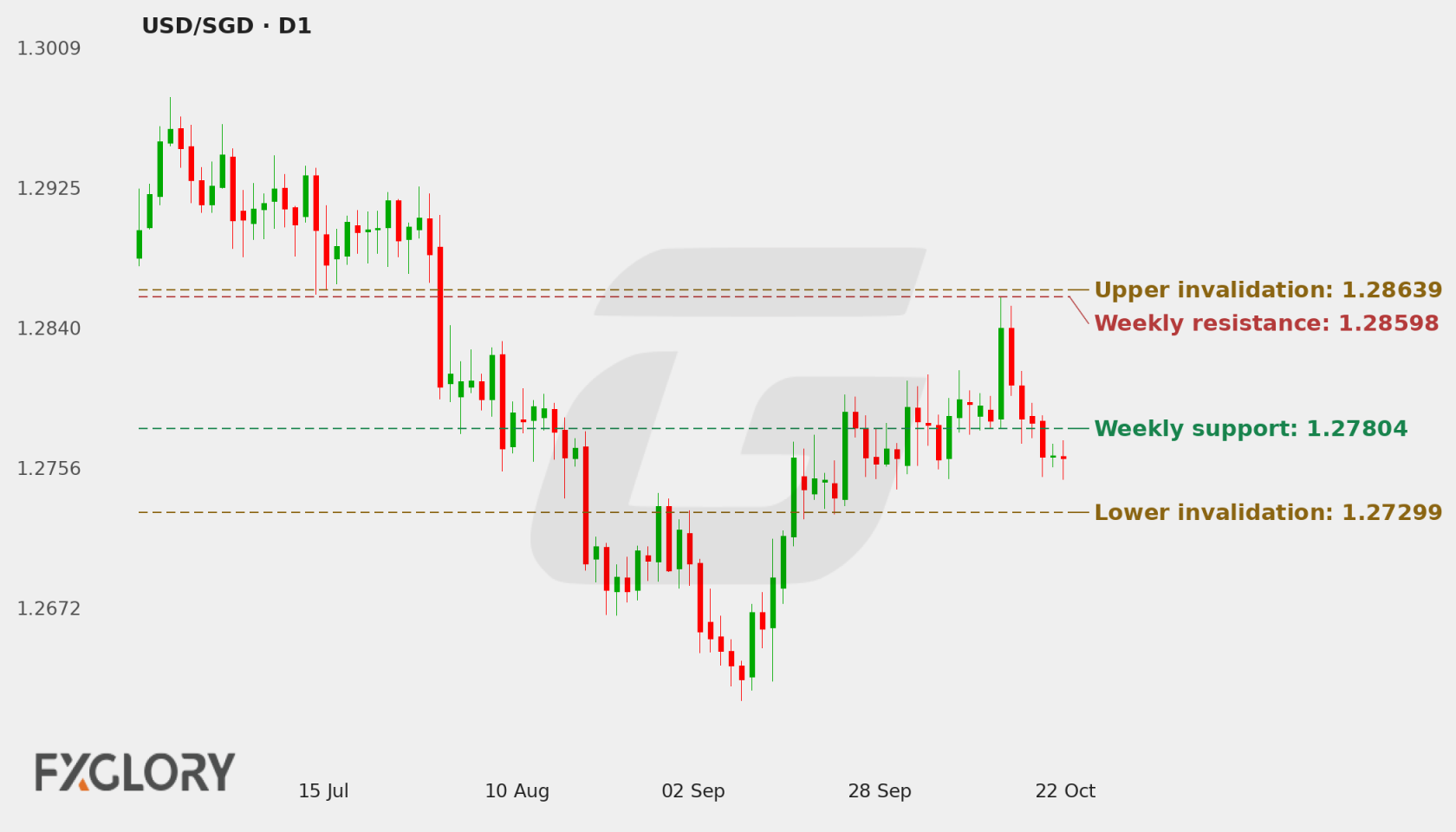 USD/SGD D1 technical analysis chart