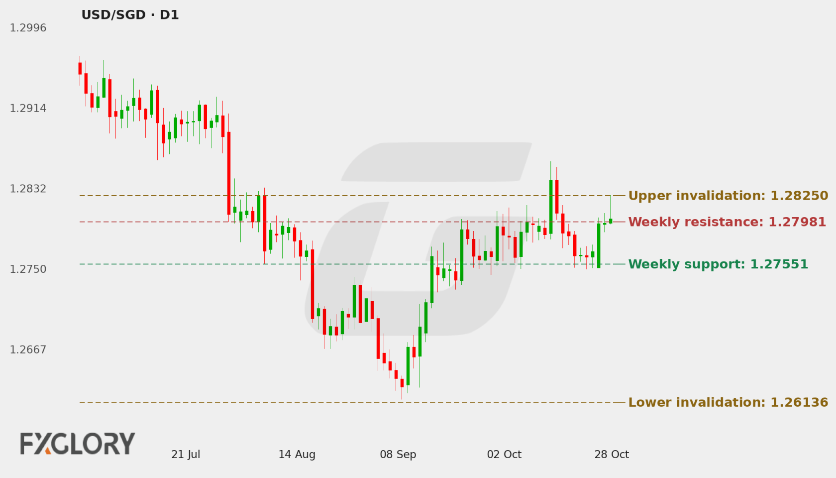 USD/SGD D1 technical analysis chart