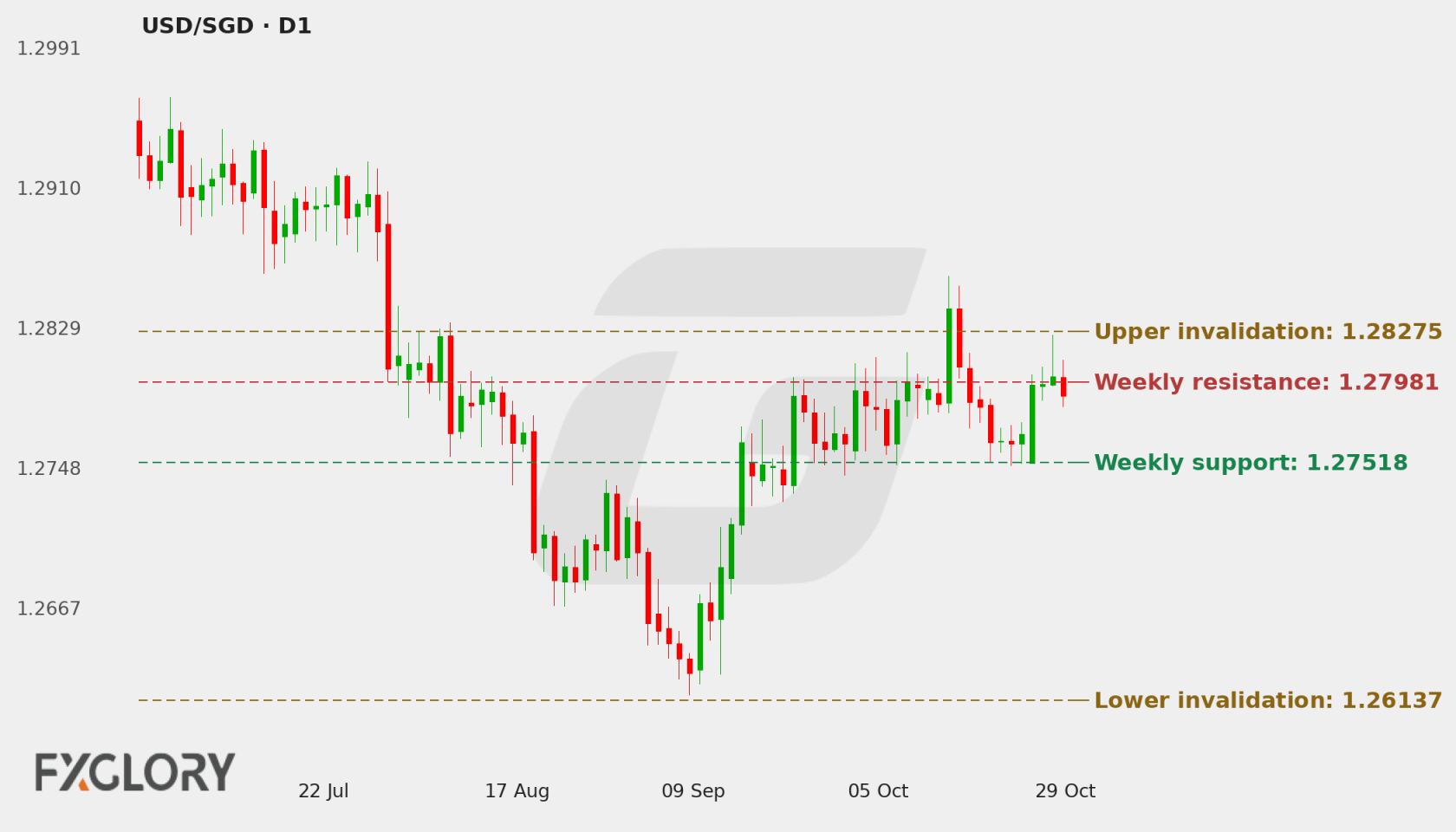 USD/SGD D1 technical analysis chart
