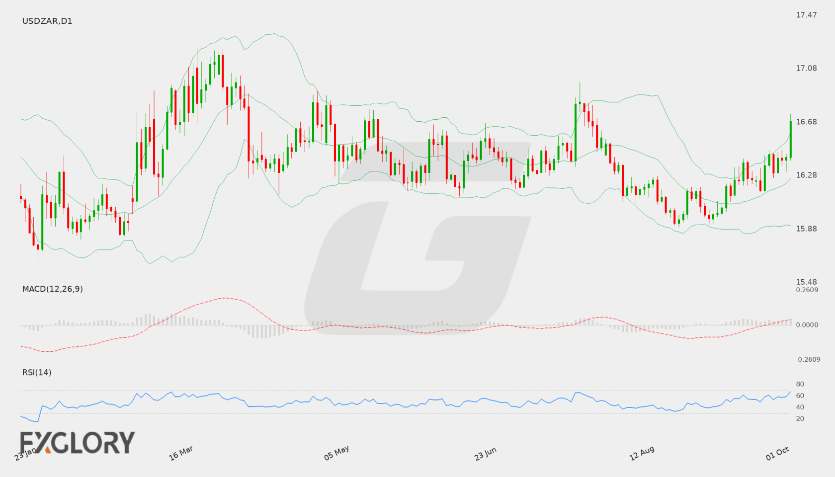 USD/ZAR D1 technical analysis chart