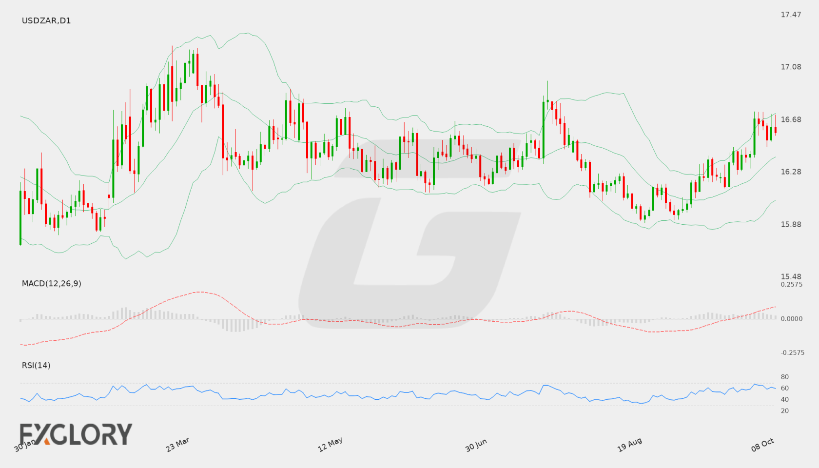 USD/ZAR D1 technical analysis chart