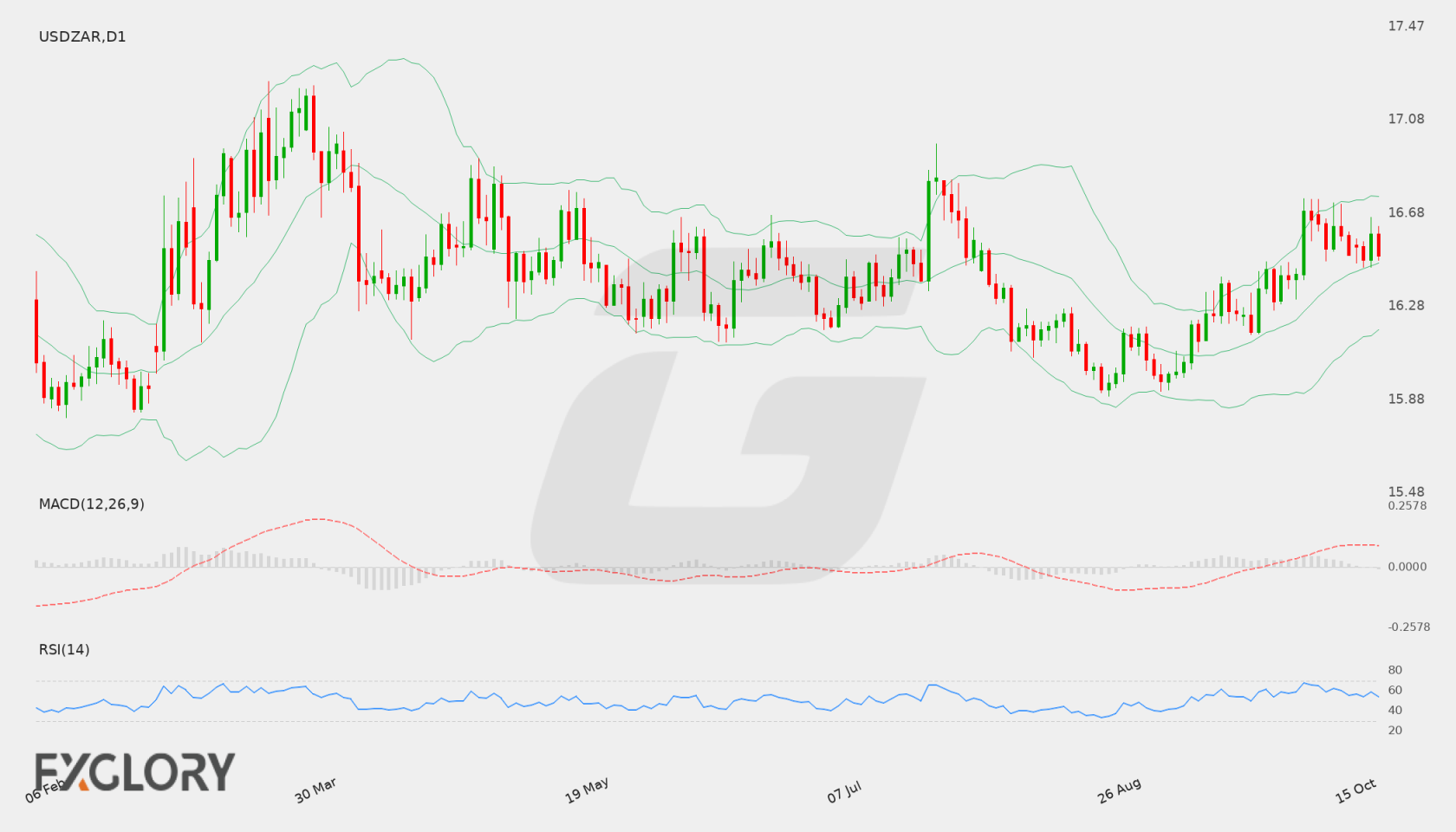 USD/ZAR D1 technical analysis chart