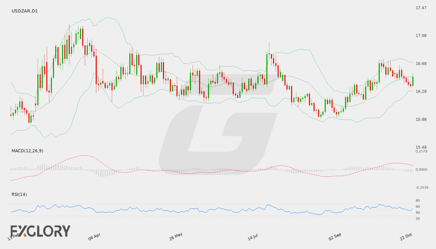 USD/ZAR D1 technical analysis chart
