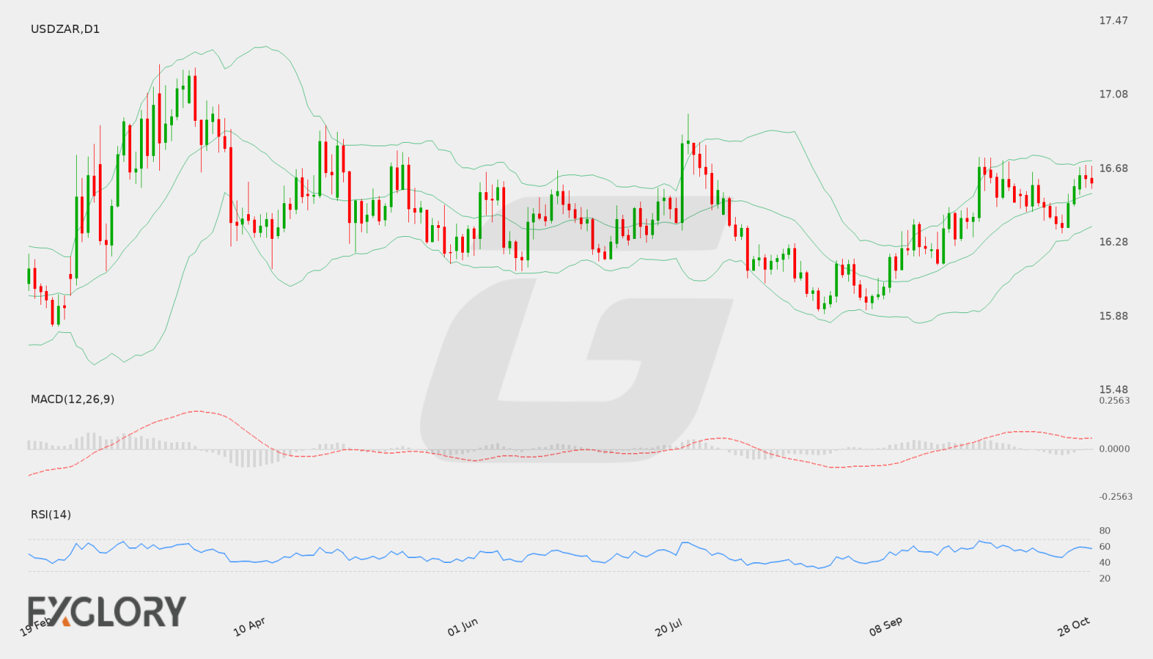 USD/ZAR D1 technical analysis chart
