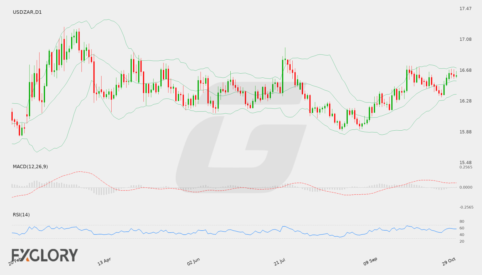 USD/ZAR D1 technical analysis chart
