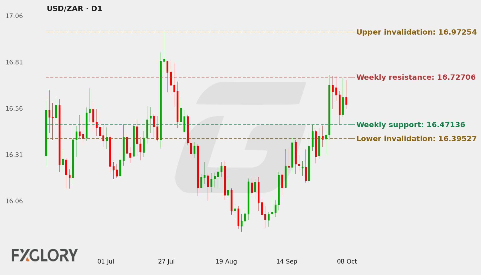 USD/ZAR D1 technical analysis chart