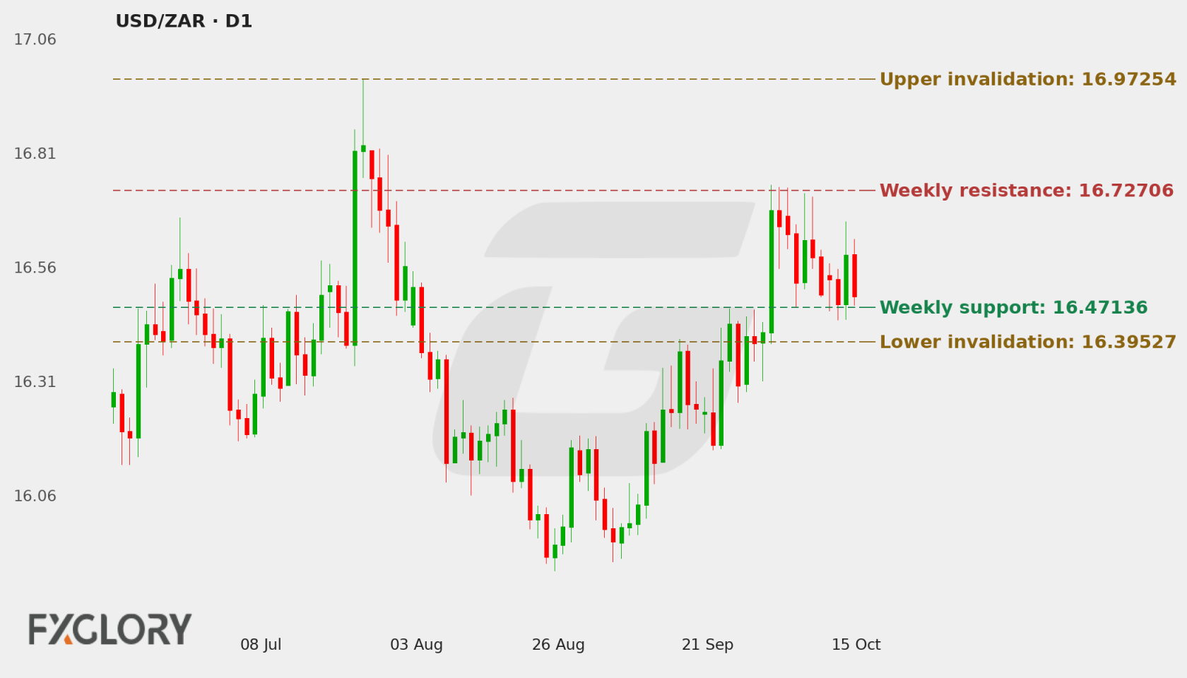 USD/ZAR D1 technical analysis chart