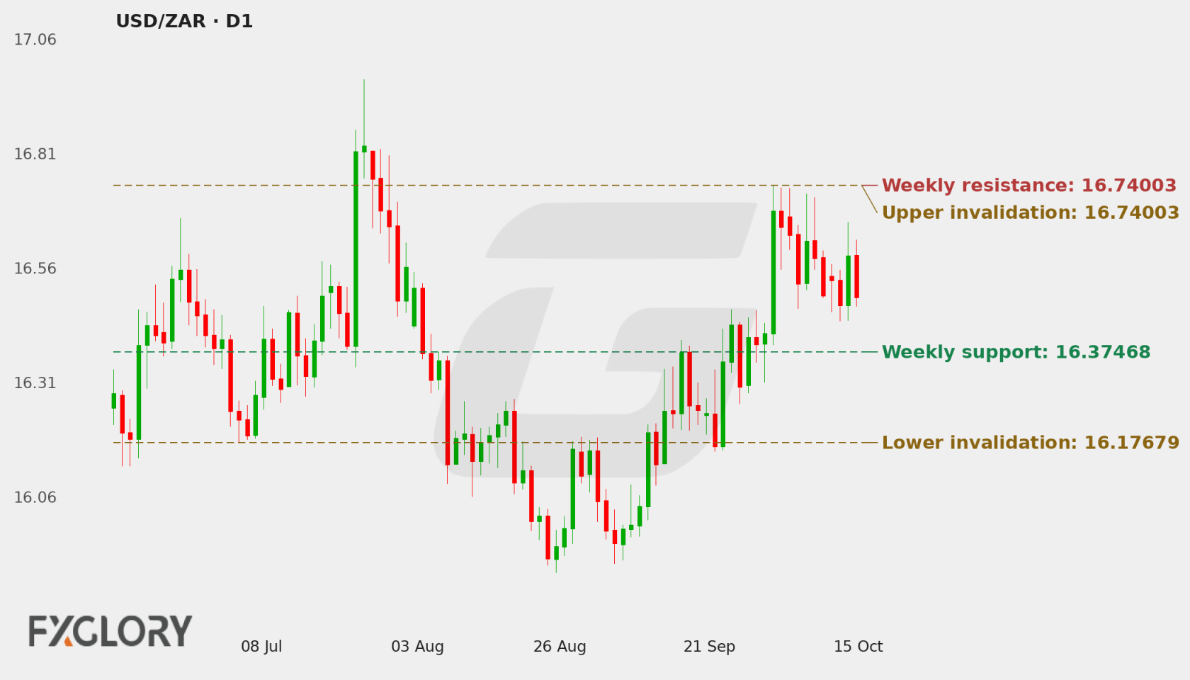 USD/ZAR D1 technical analysis chart