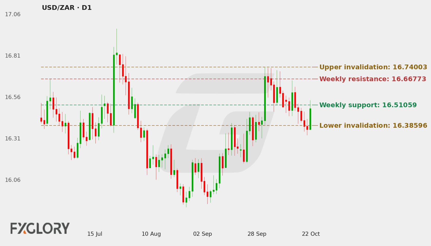 USD/ZAR D1 technical analysis chart