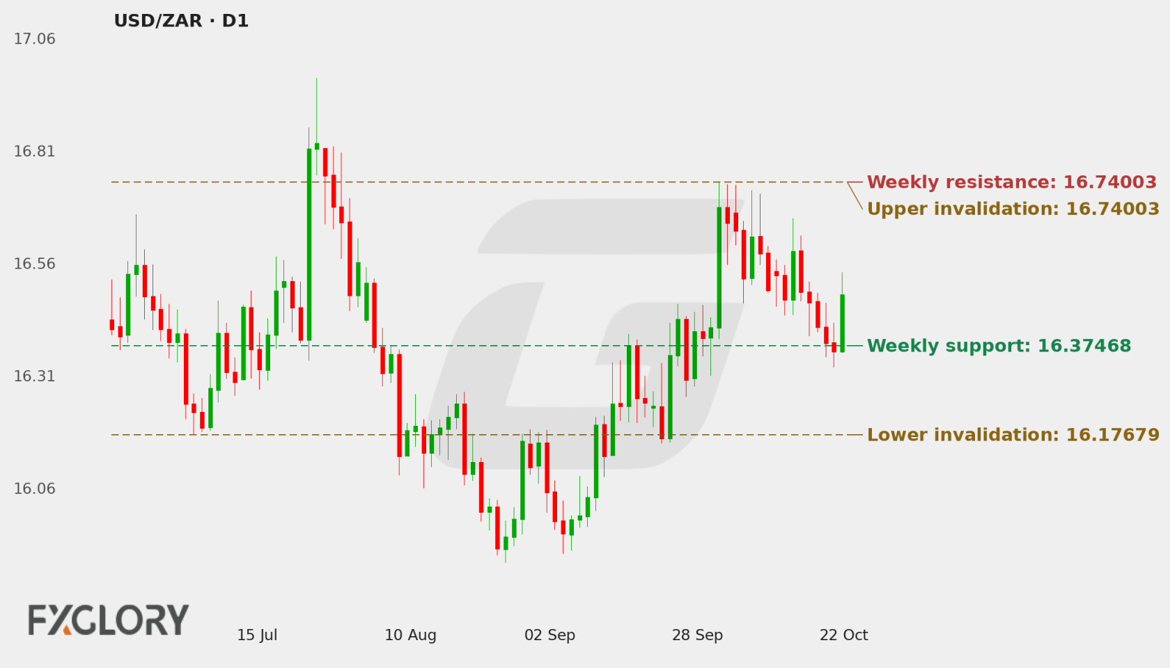 USD/ZAR D1 technical analysis chart