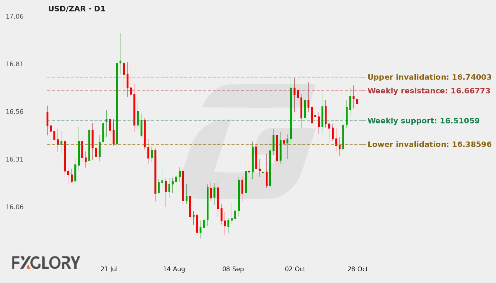 USD/ZAR D1 technical analysis chart