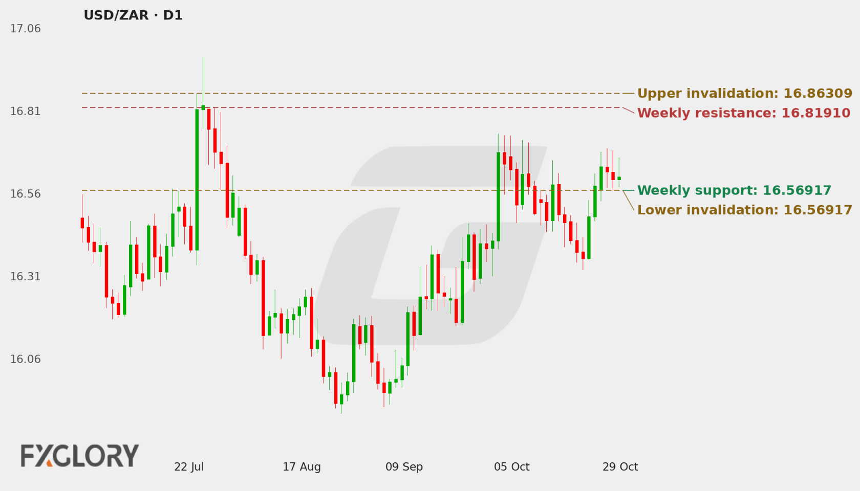 USD/ZAR D1 technical analysis chart