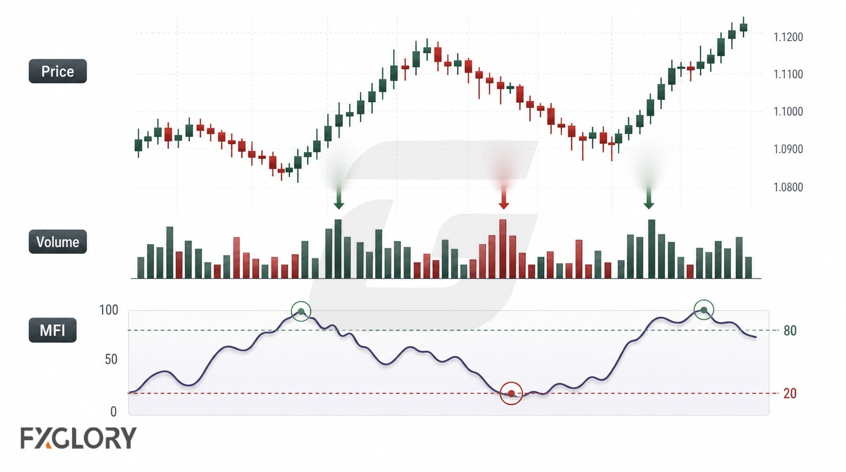 A forex price chart, tick-volume bars, and an MFI oscillator show how price and available volume combine into a 0–100 pressure reading.
