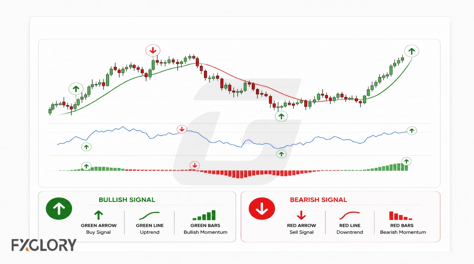 Bullish and bearish chart examples show arrows, color changes, trend lines, and momentum readings.
