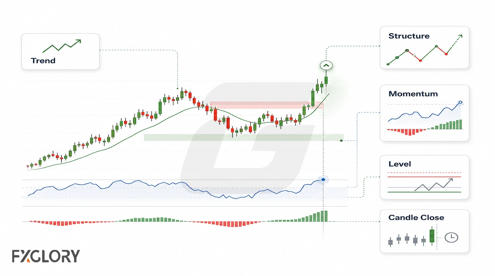 A breakout chart connects a custom indicator signal to trend, structure, momentum, price location, and candle-close confirmation.