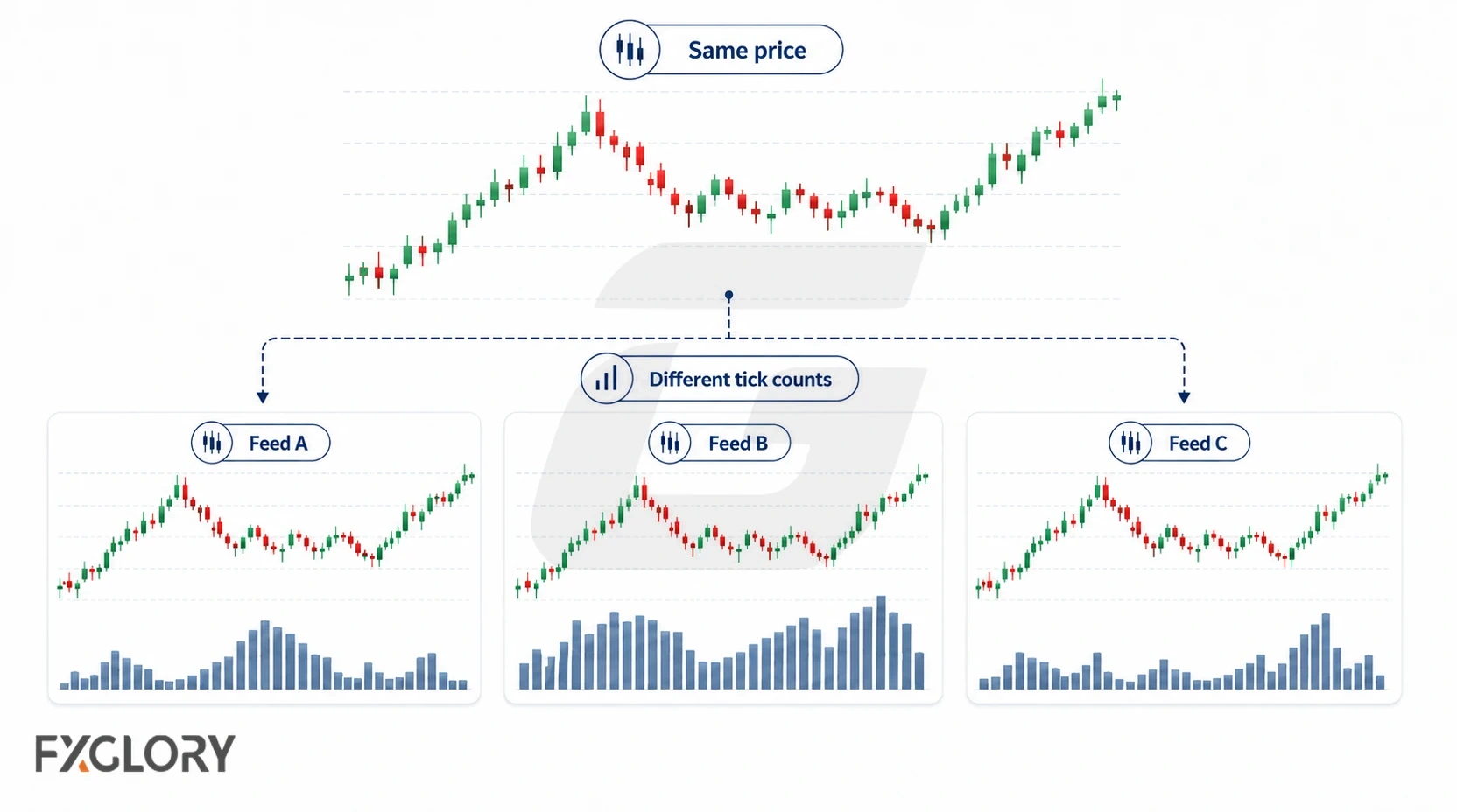 The same price chart is shown across three data feeds with different tick-volume histograms underneath.
