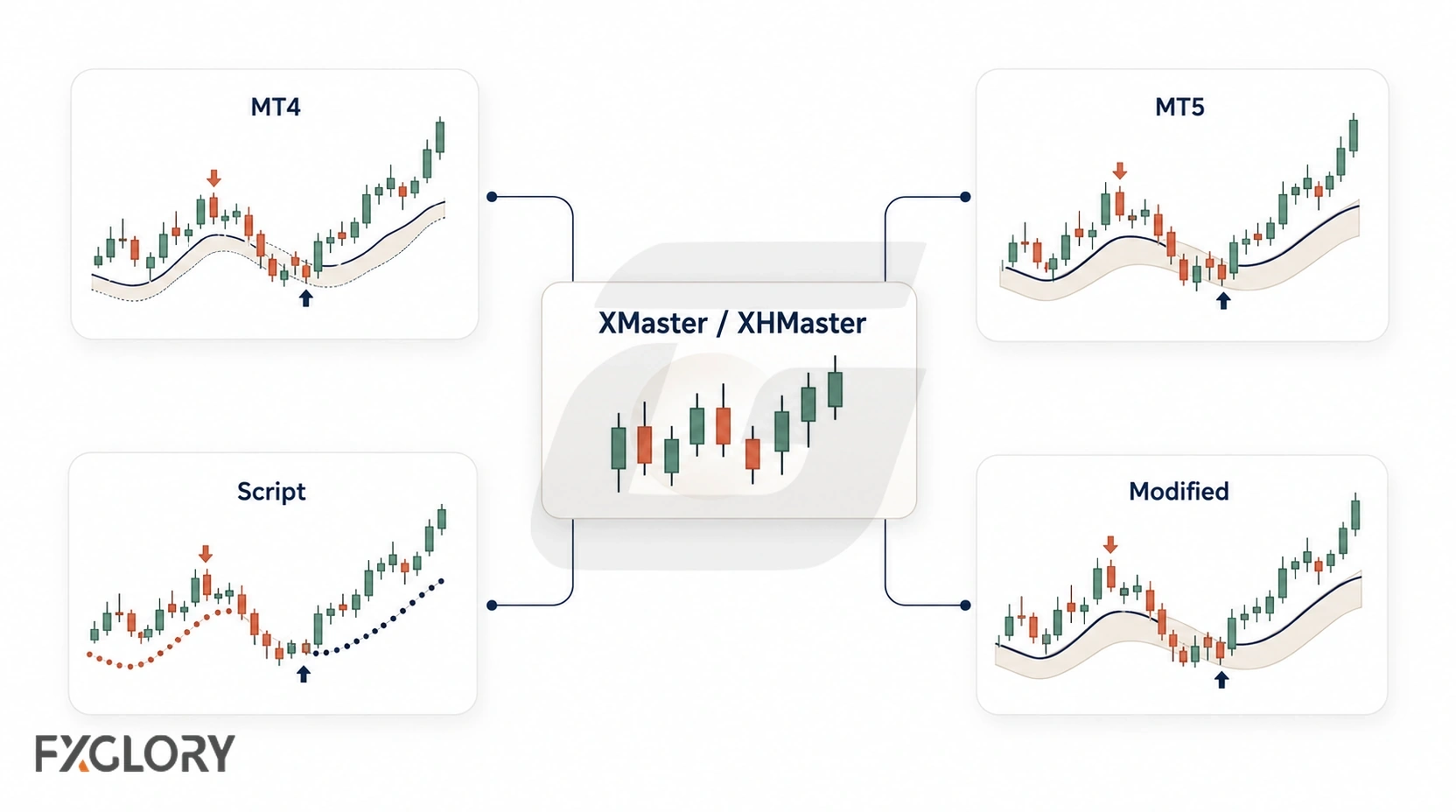Four chart examples compare similarly named XMaster and XHMaster-style tools across different platforms and versions.