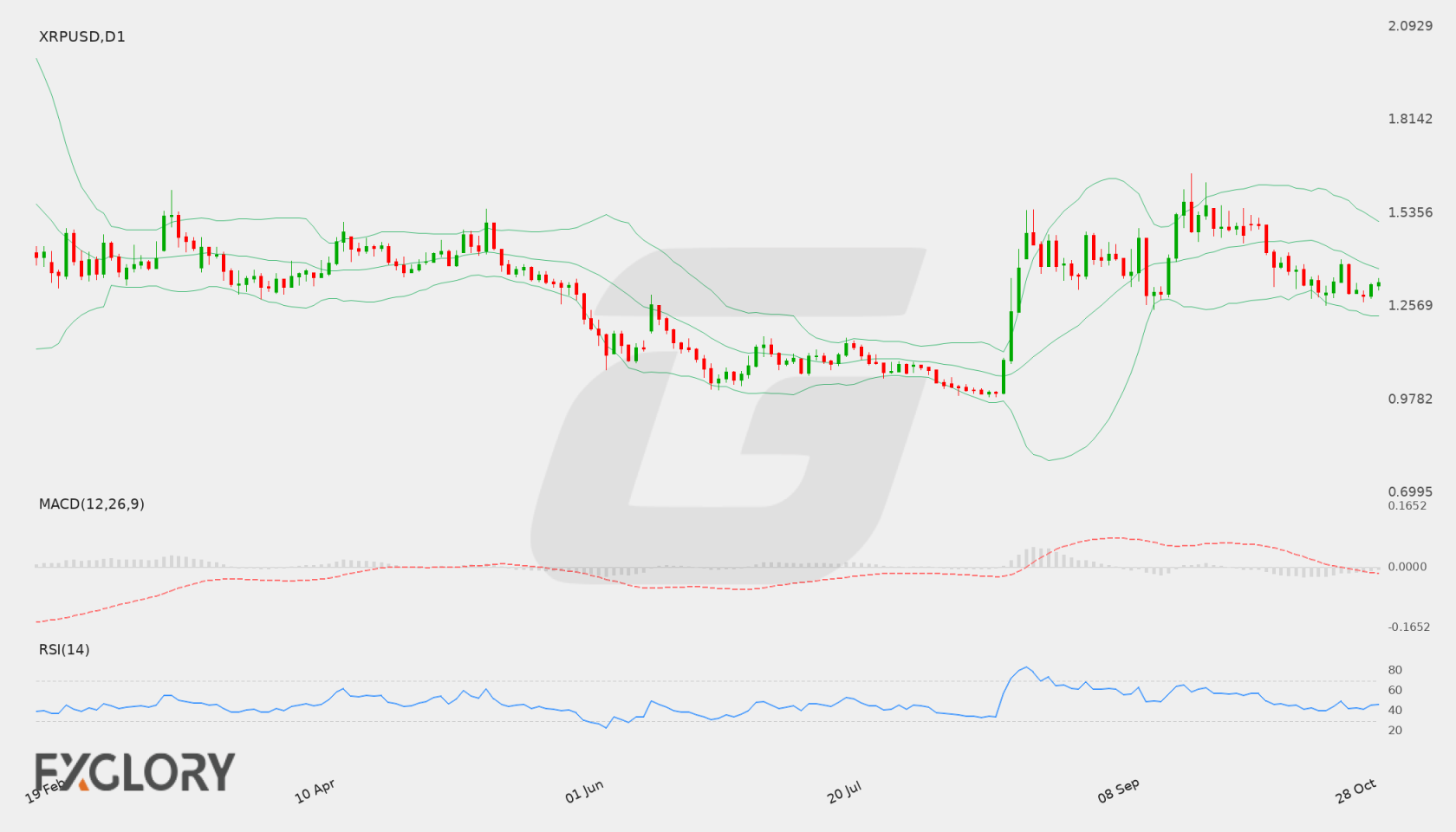 XRP/USD D1 technical analysis chart
