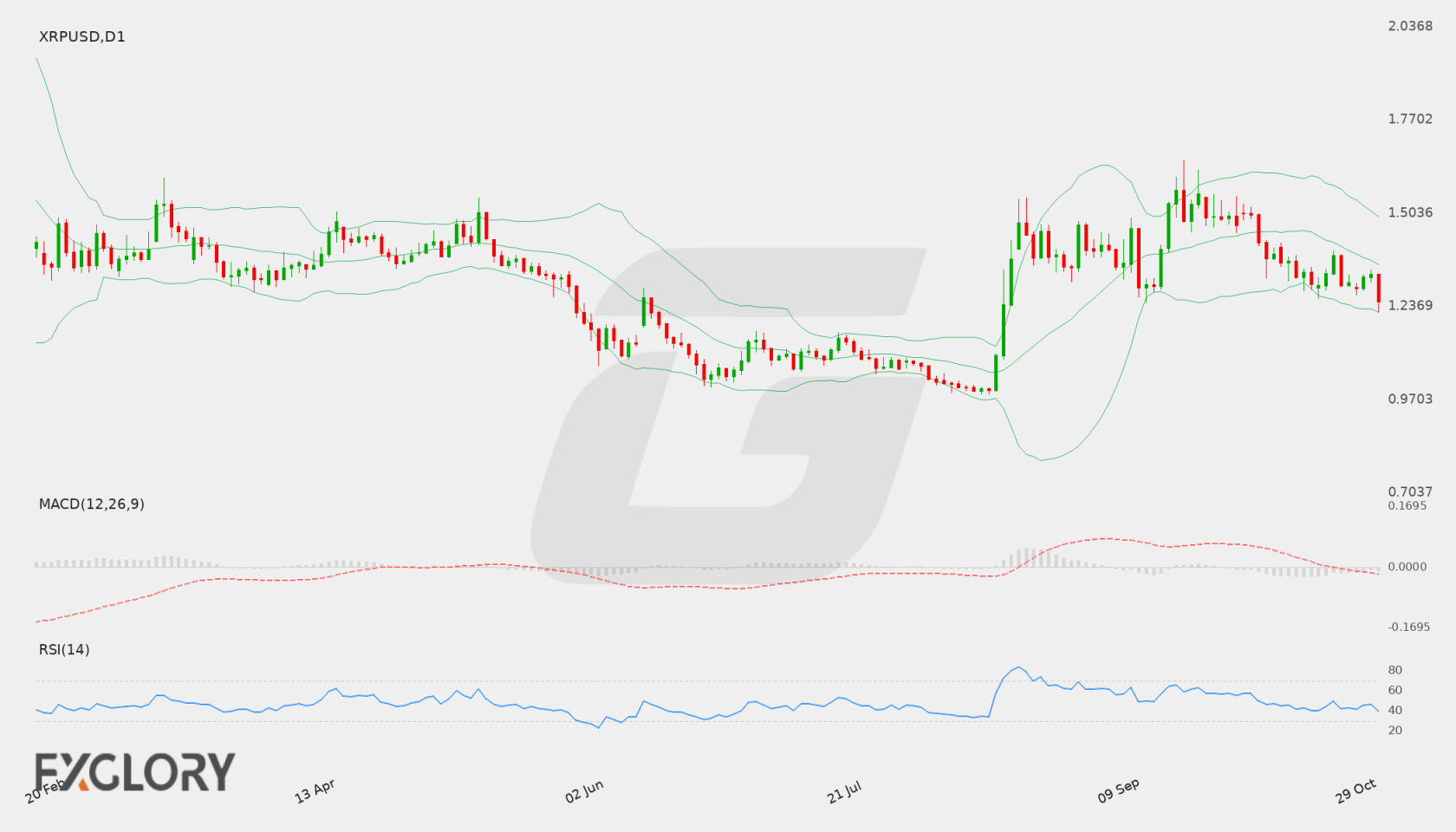 XRP/USD D1 technical analysis chart