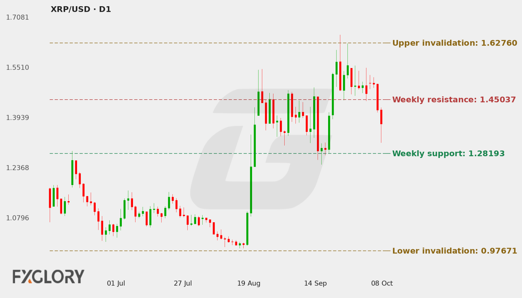 XRP/USD D1 technical analysis chart