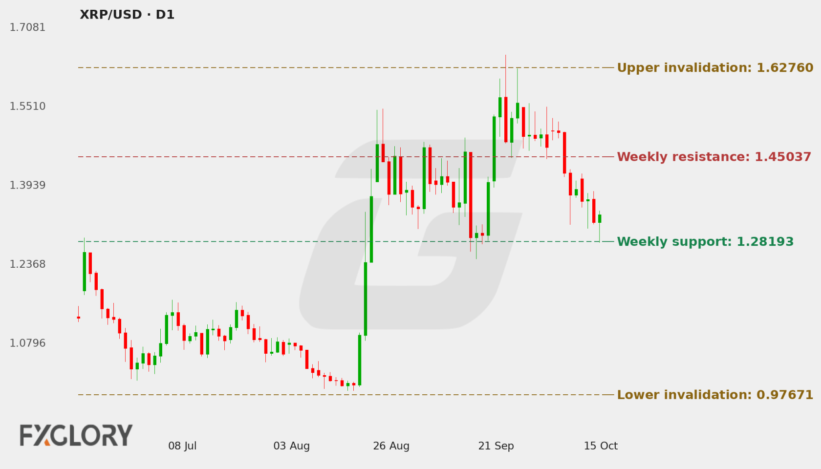 XRP/USD D1 technical analysis chart