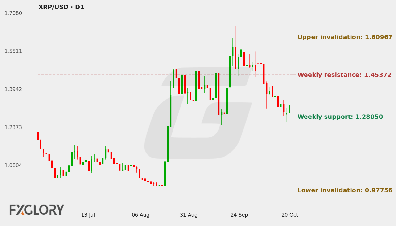 XRP/USD D1 technical analysis chart