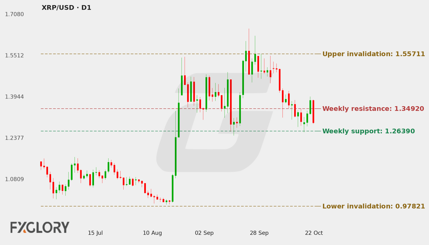 XRP/USD D1 technical analysis chart