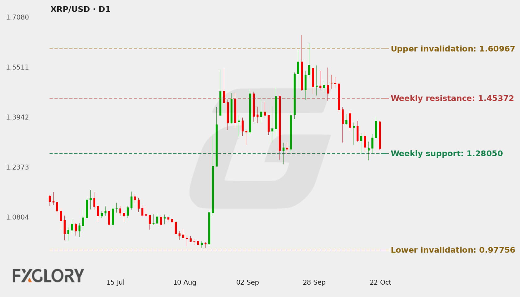 XRP/USD D1 technical analysis chart
