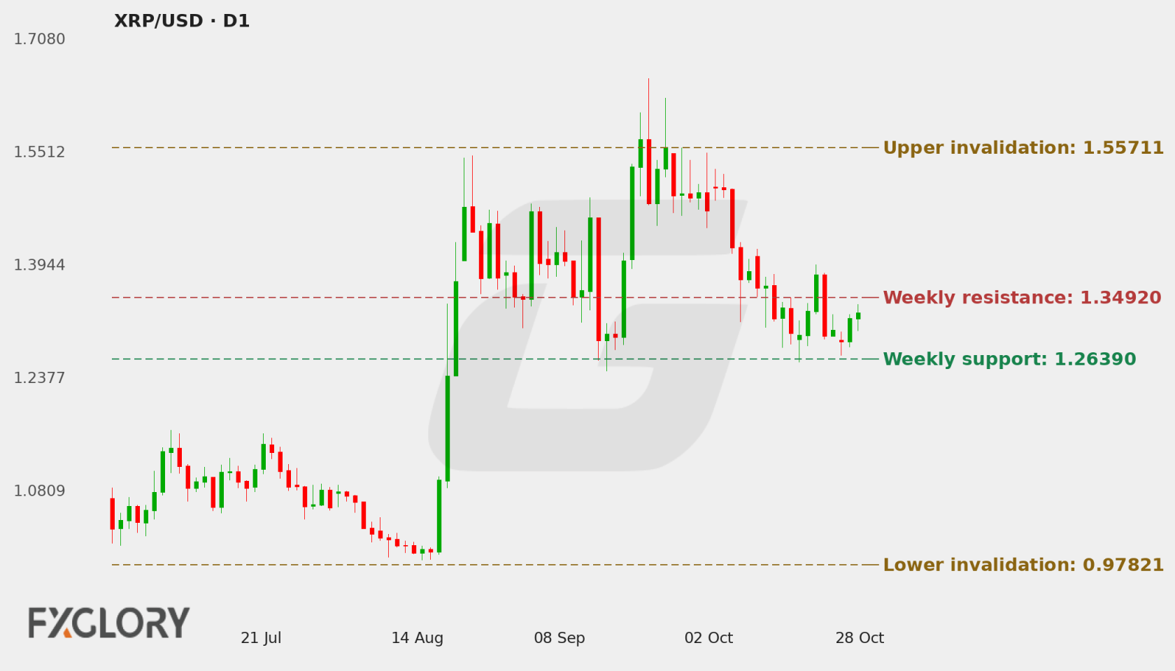 XRP/USD D1 technical analysis chart