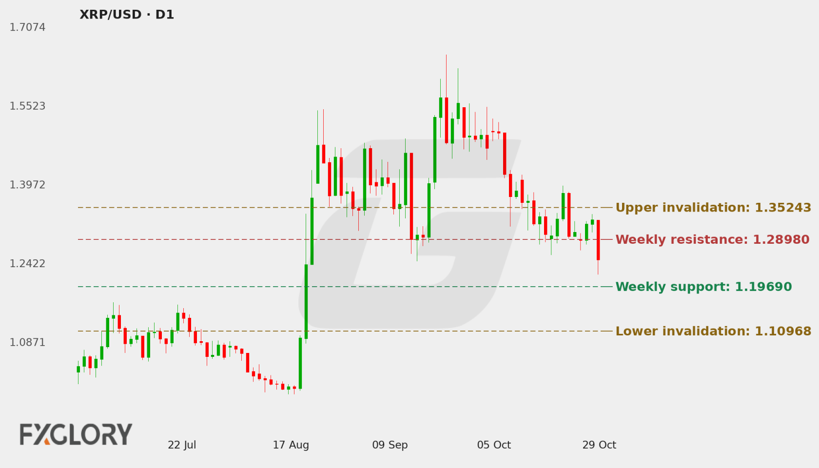 XRP/USD D1 technical analysis chart